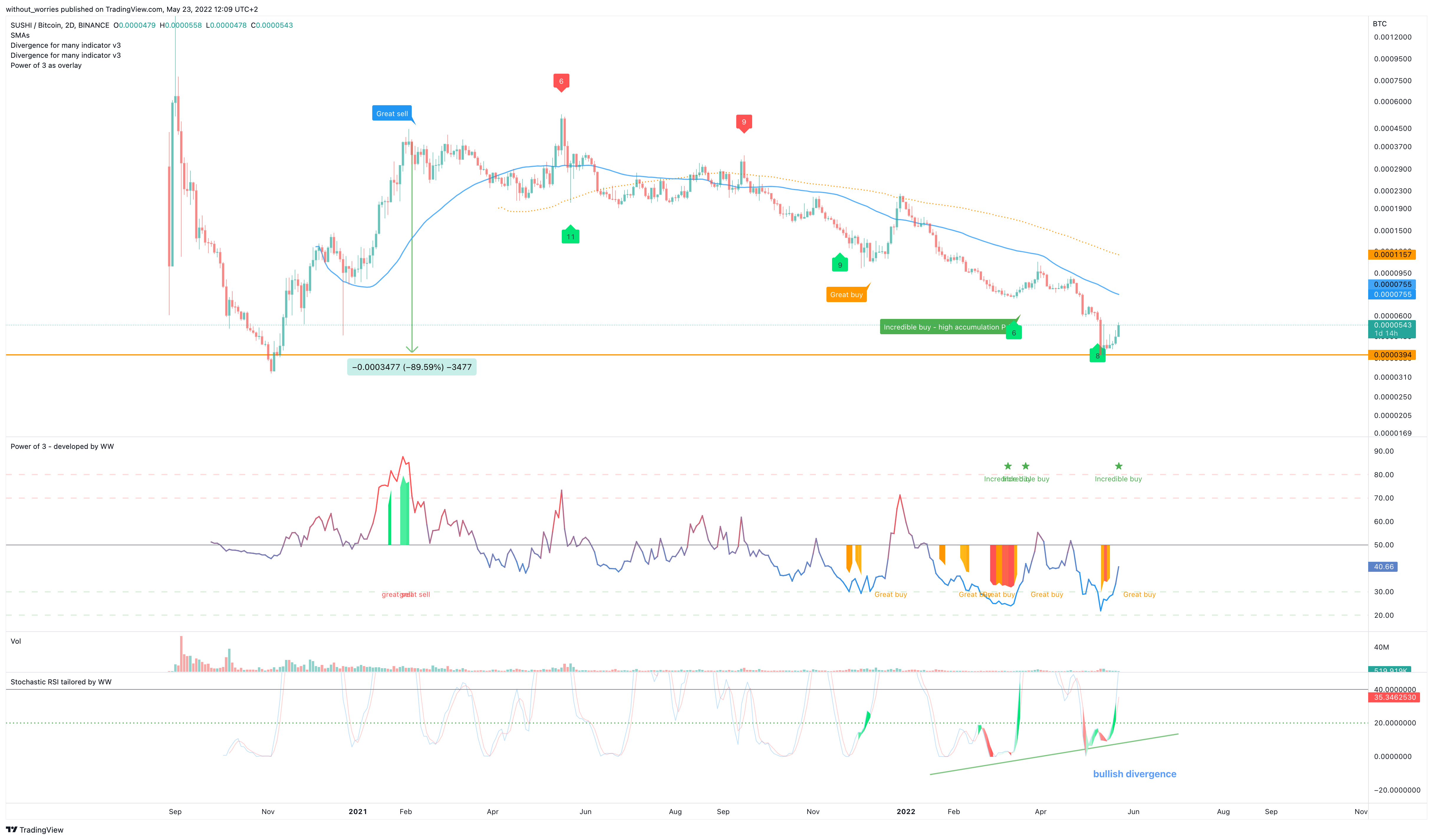 BINANCE:SUSHIBTC Chart Image by without_worries