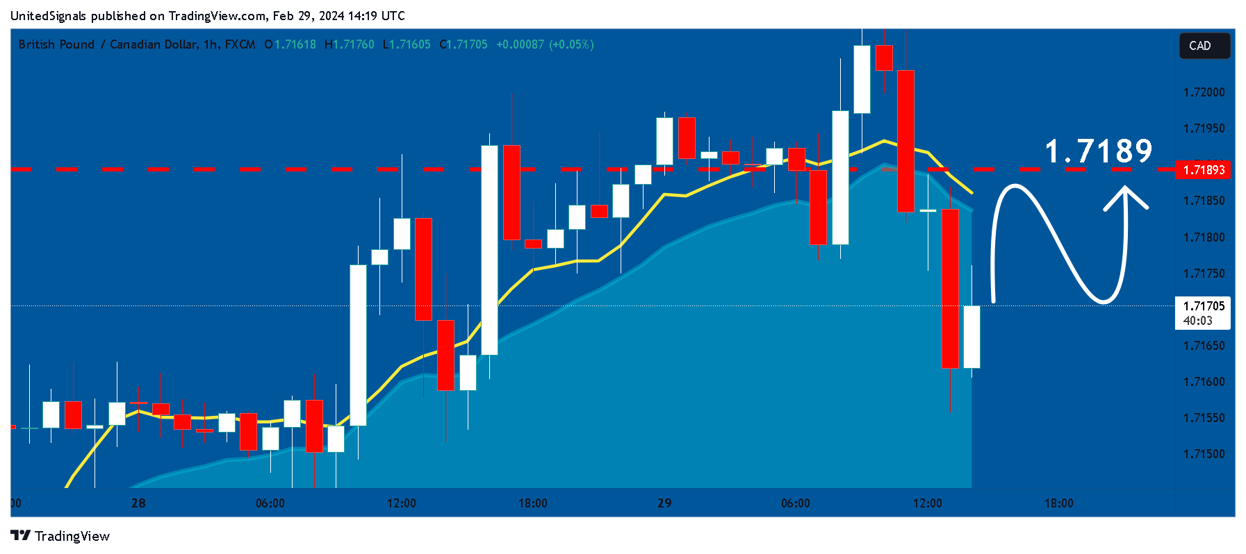 FX:GBPCAD Chart Image by UnitedSignals