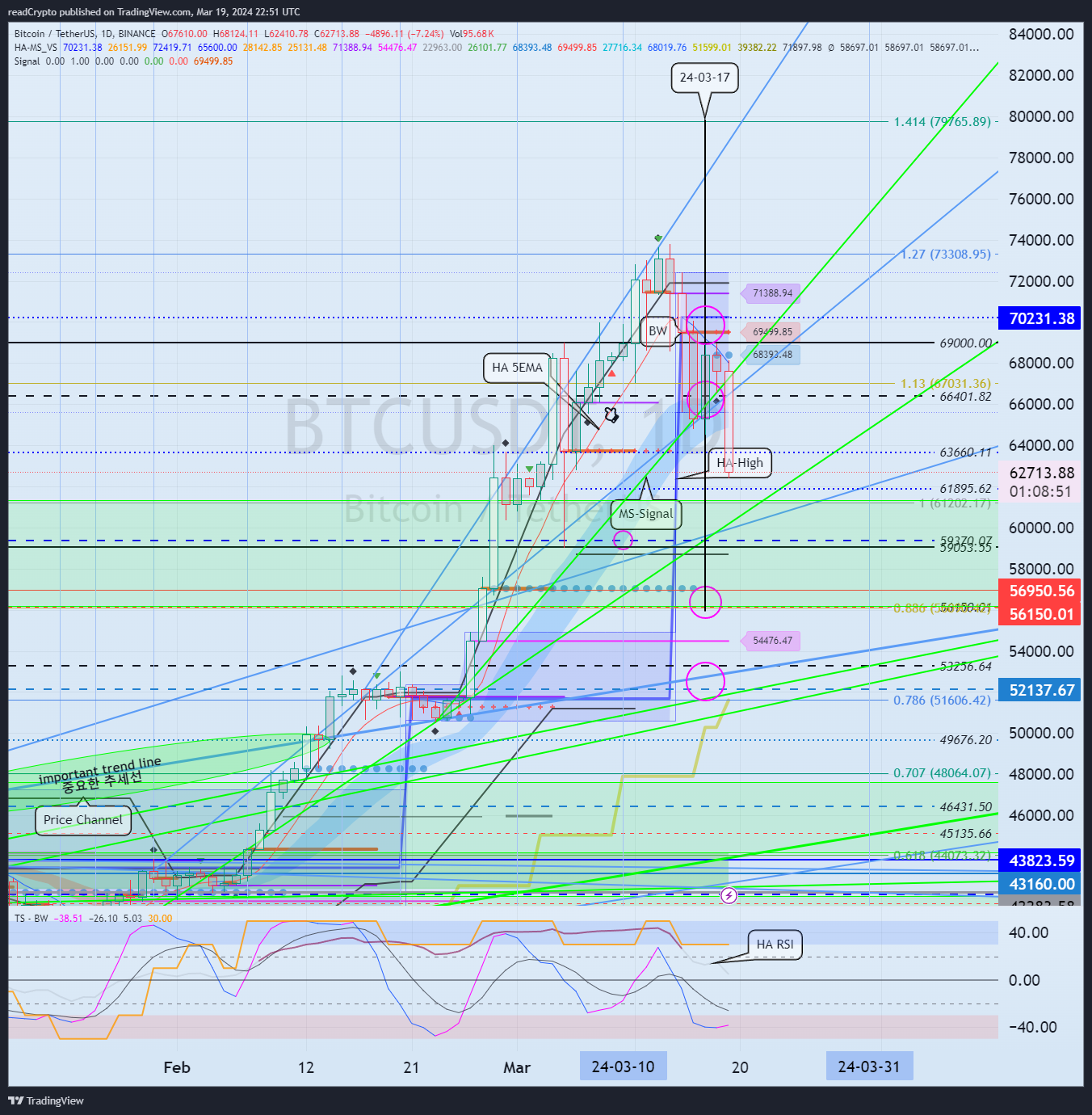 BINANCE:BTCUSDT Chart Image by readCrypto