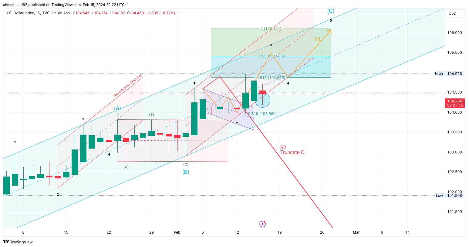 TVC:DXY Chart Image by ahmadsaad83