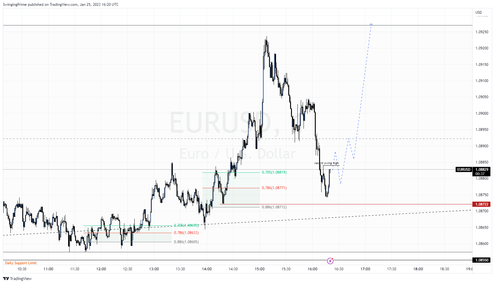 OANDA:EURUSD Chart Image by SwingingPrime