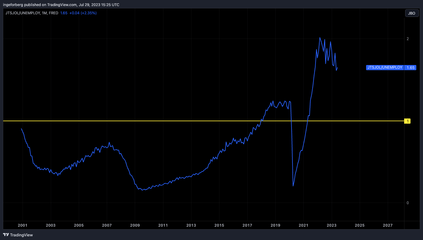 FRED:JTSJOL/FRED:UNEMPLOY Chart Image by QuantitativeAlpha