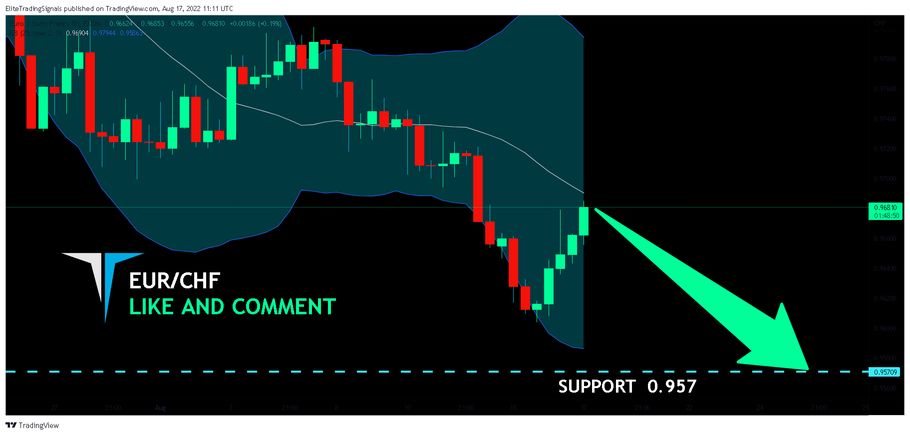 FX:EURCHF Chart Image by EliteTradingSignals