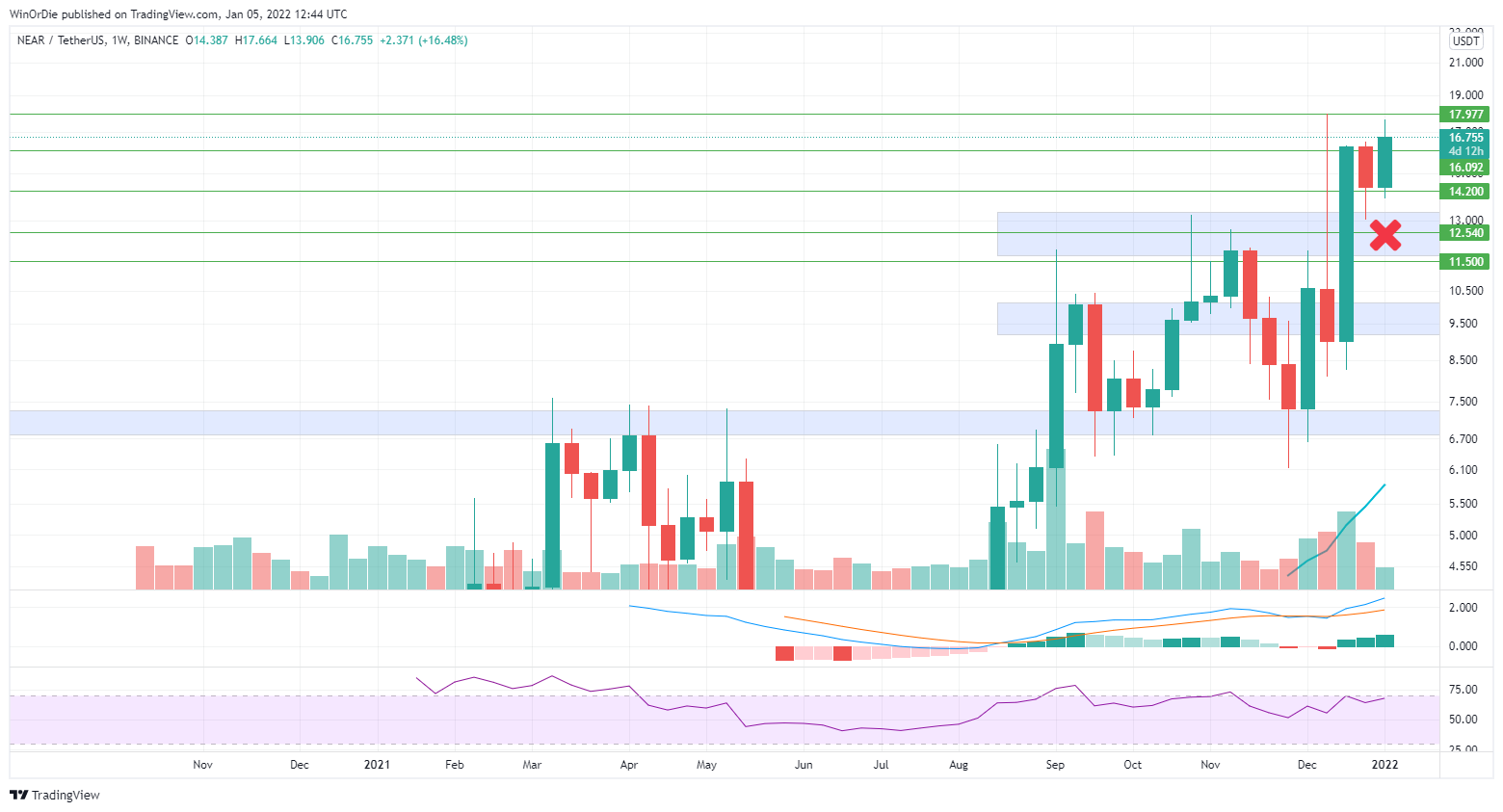 BINANCE:NEARUSDT Chart Image by UnstoppableTrading