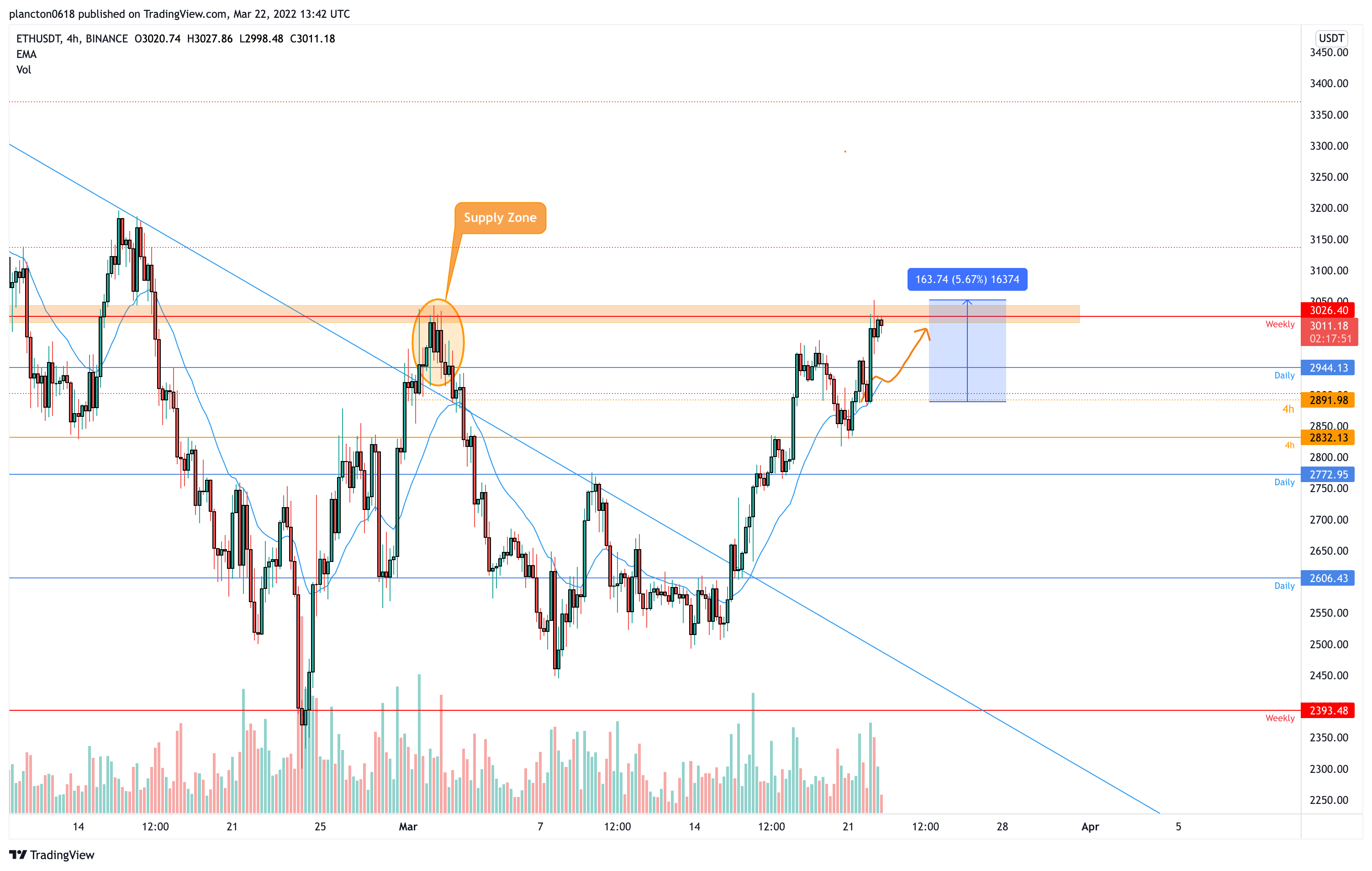 BINANCE:ETHUSDT Chart Image by InkyGrip