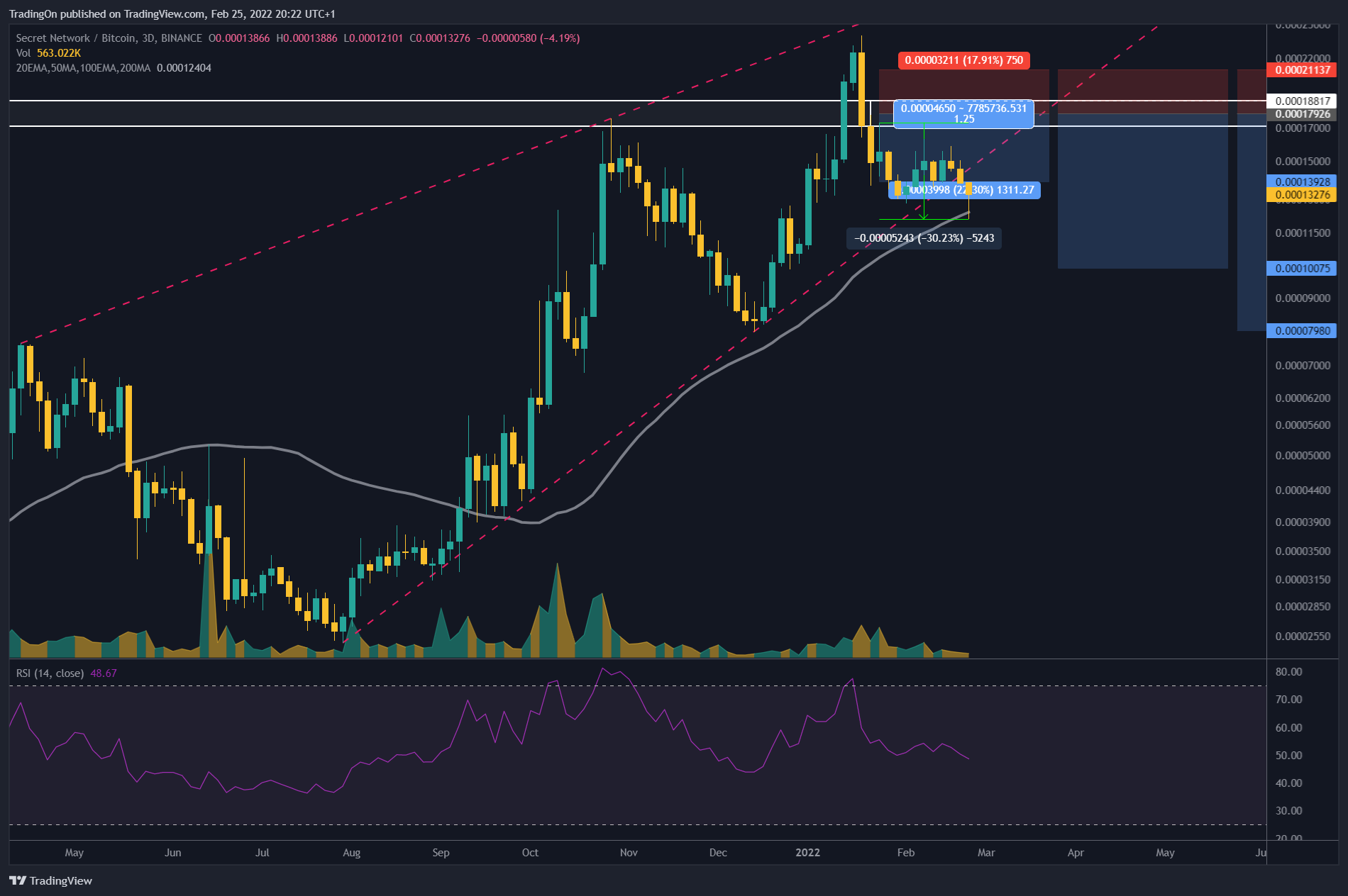 BINANCE:SCRTBTC Chart Image by TradingOn