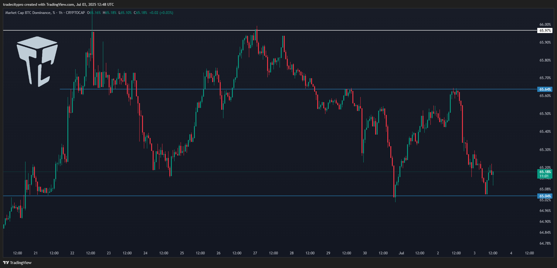CRYPTOCAP:BTC.D Chart Image by tradecitypro