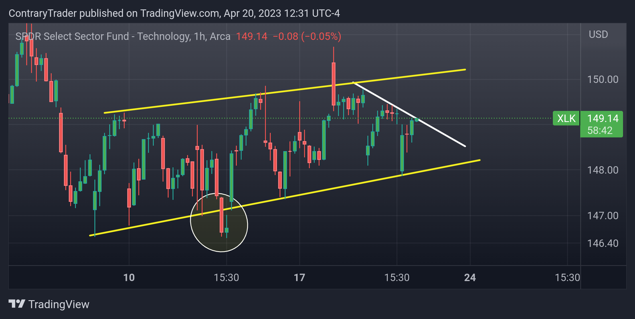 AMEX:XLK Chart Image by ContraryTrader