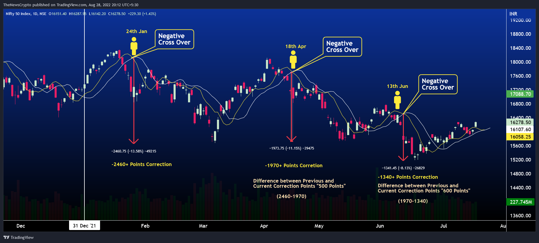 NSE:NIFTY Chart Image by TheNewsCrypto