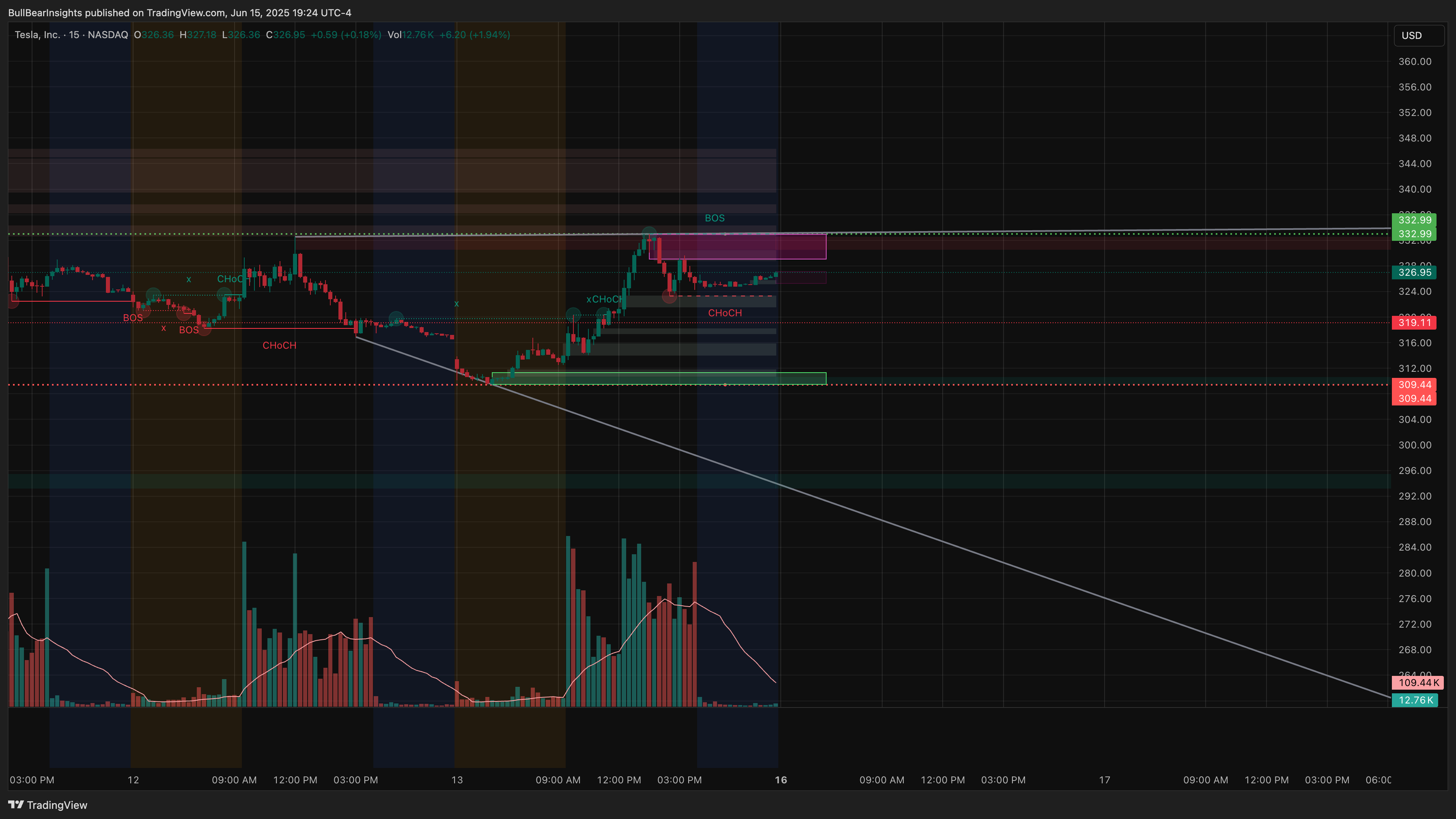 BATS:TSLA Chart Image by BullBearInsights