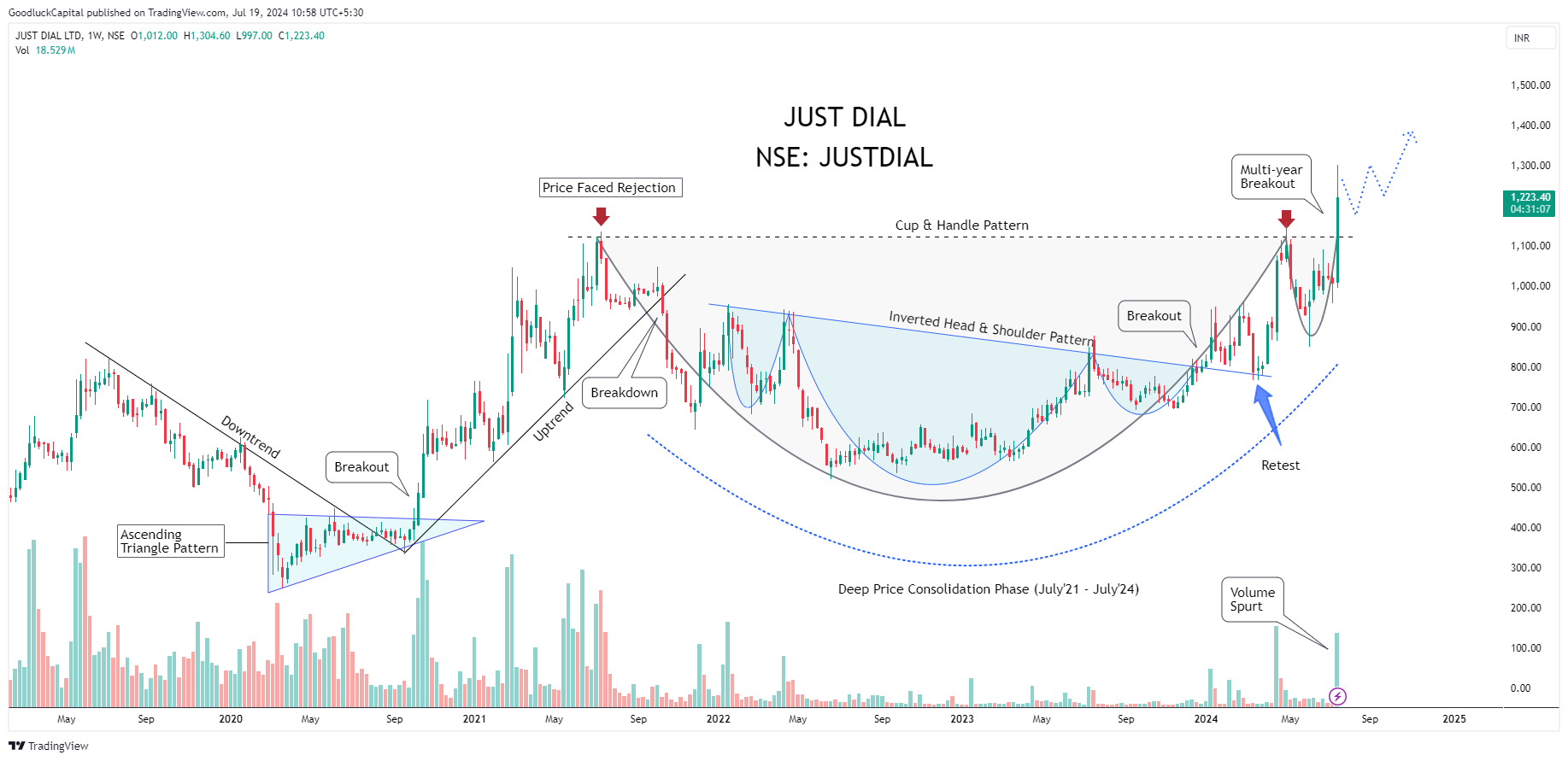 NSE:JUSTDIAL Chart Image by GoodluckCapital