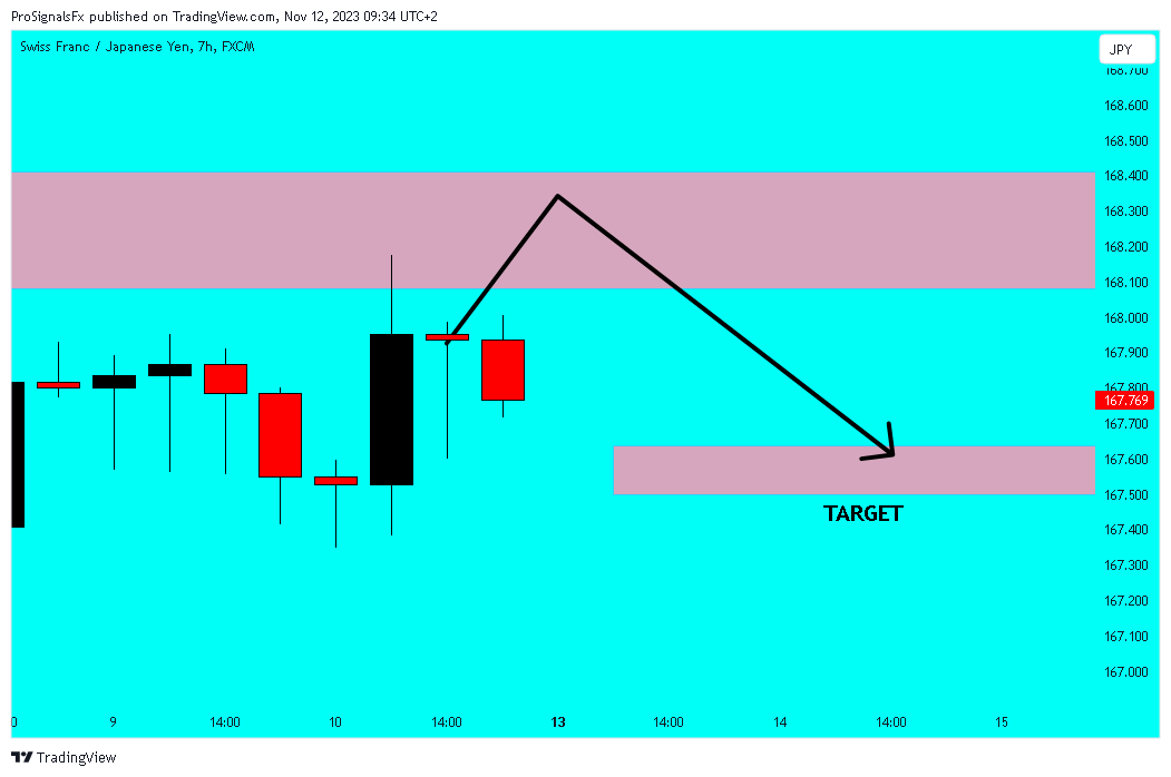 FX:CHFJPY Chart Image by ProSignalsFx