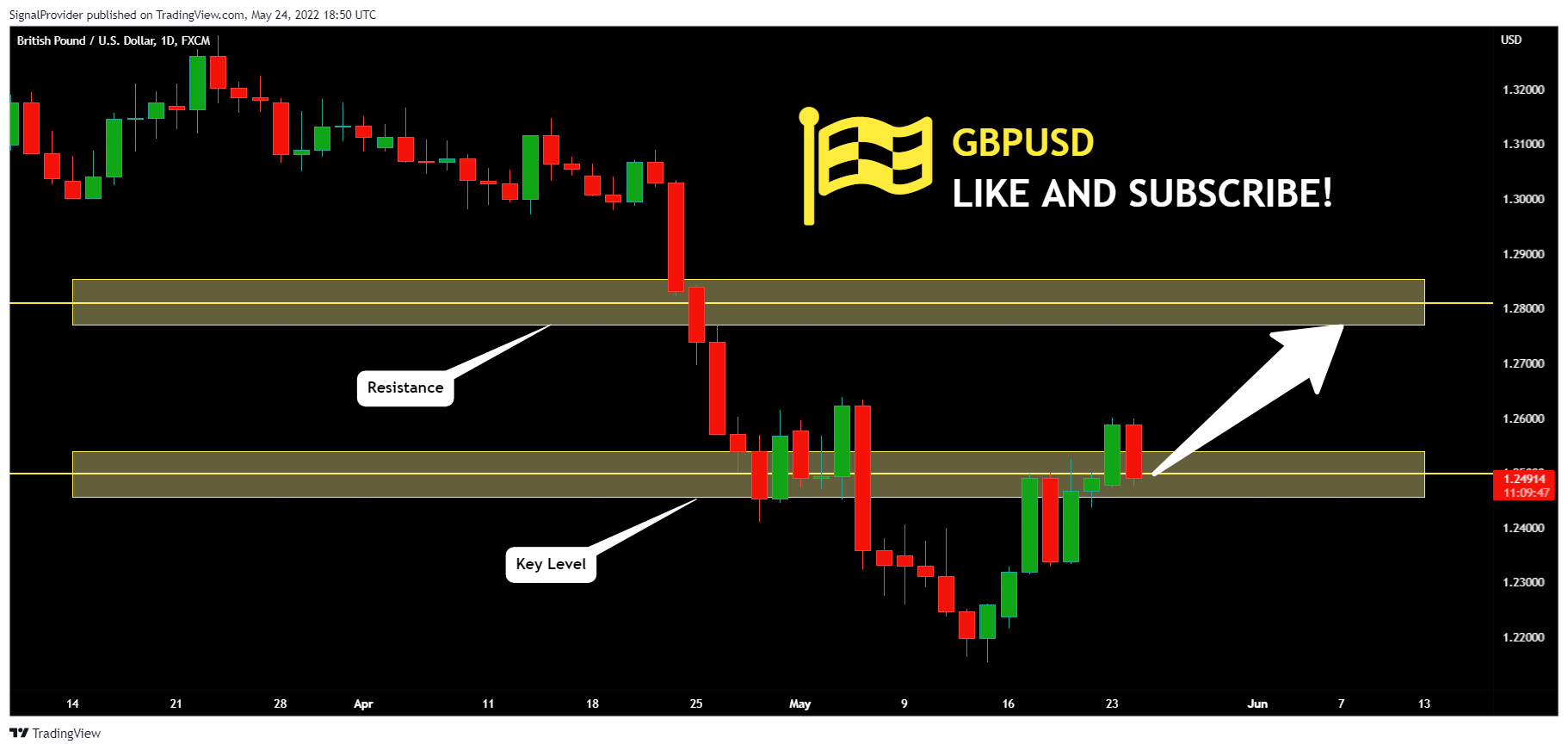 FX:GBPUSD Chart Image by SignalProvider