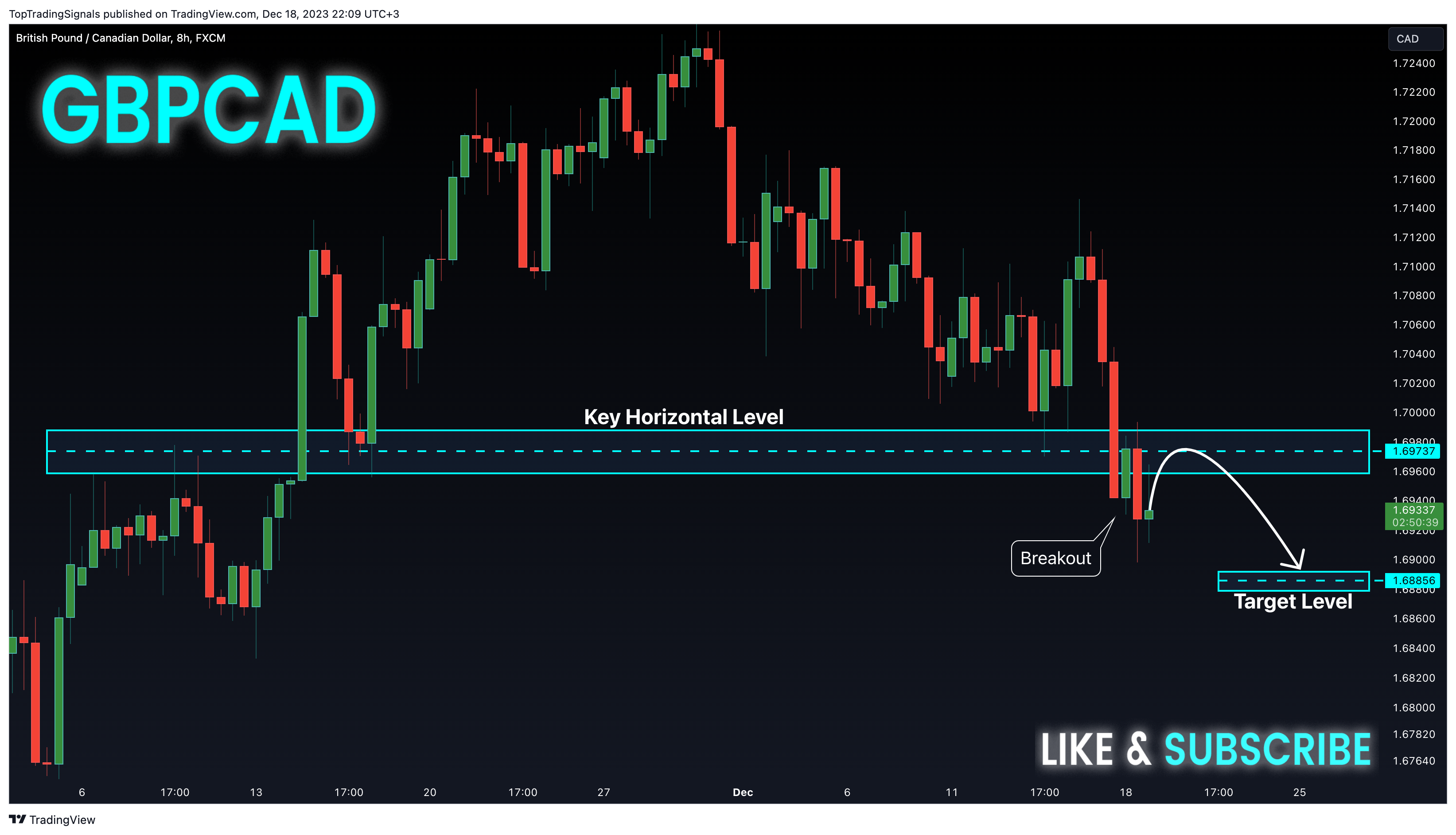 FX:GBPCAD Chart Image by TopTradingSignals