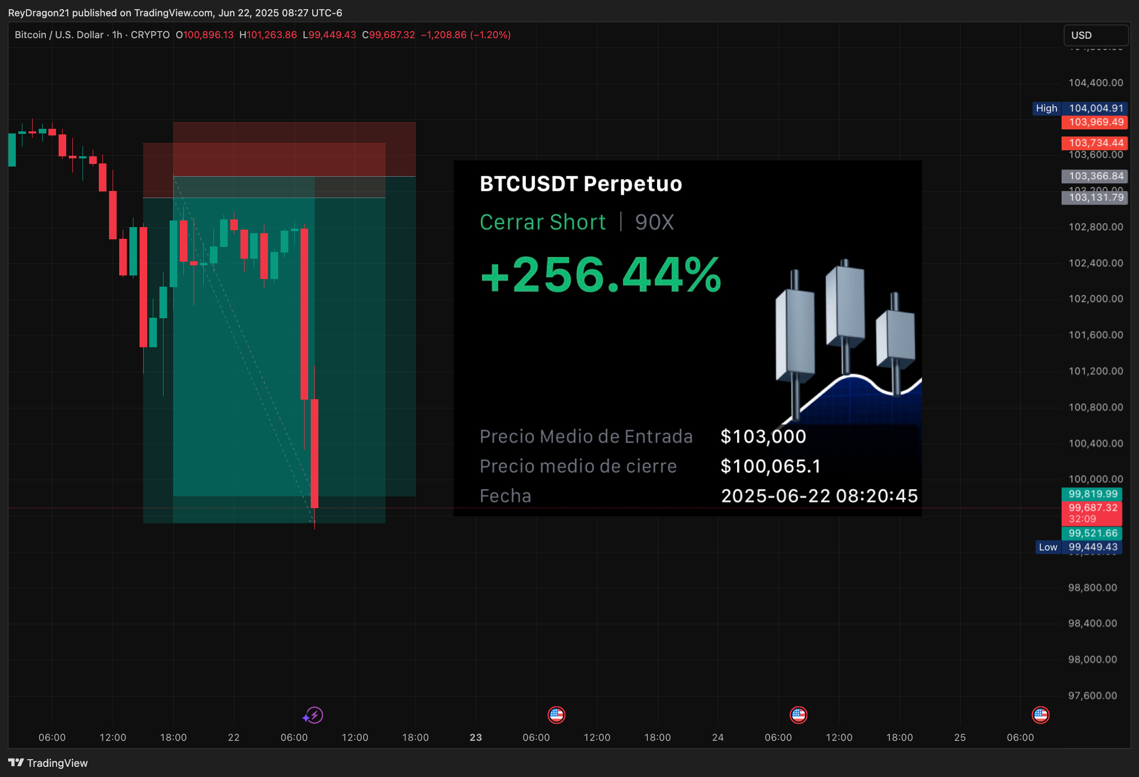 CRYPTO:BTCUSD Chart Image by ReyDragon21