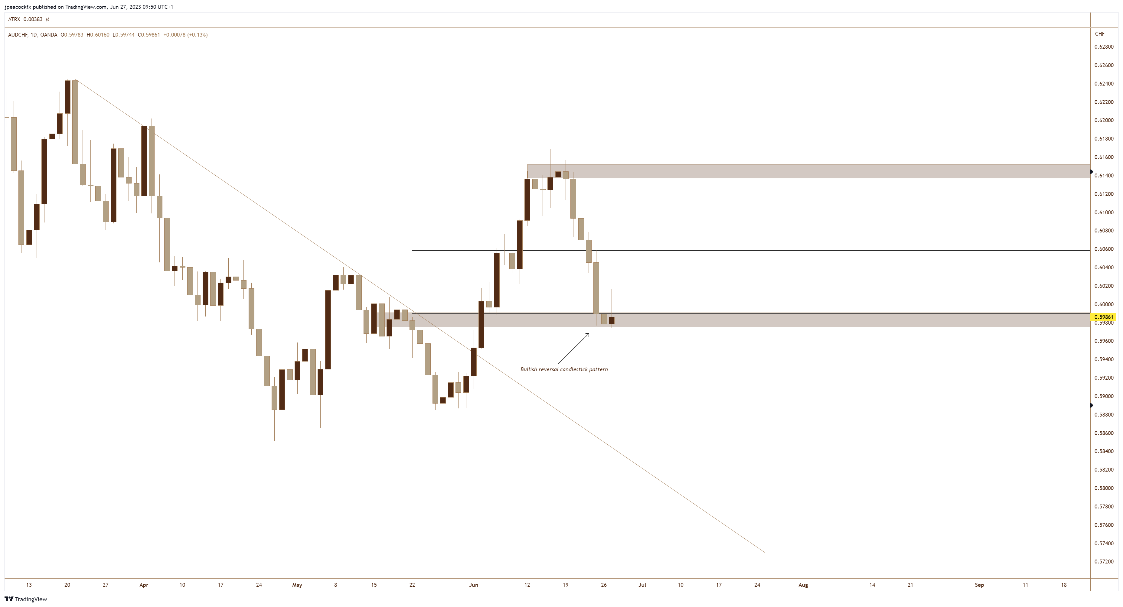 OANDA:AUDCHF Chart Image by jpeacockfx