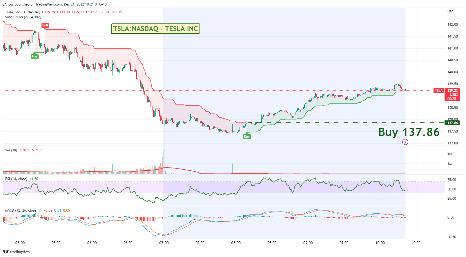 NASDAQ:TSLA Chart Image by zAngus