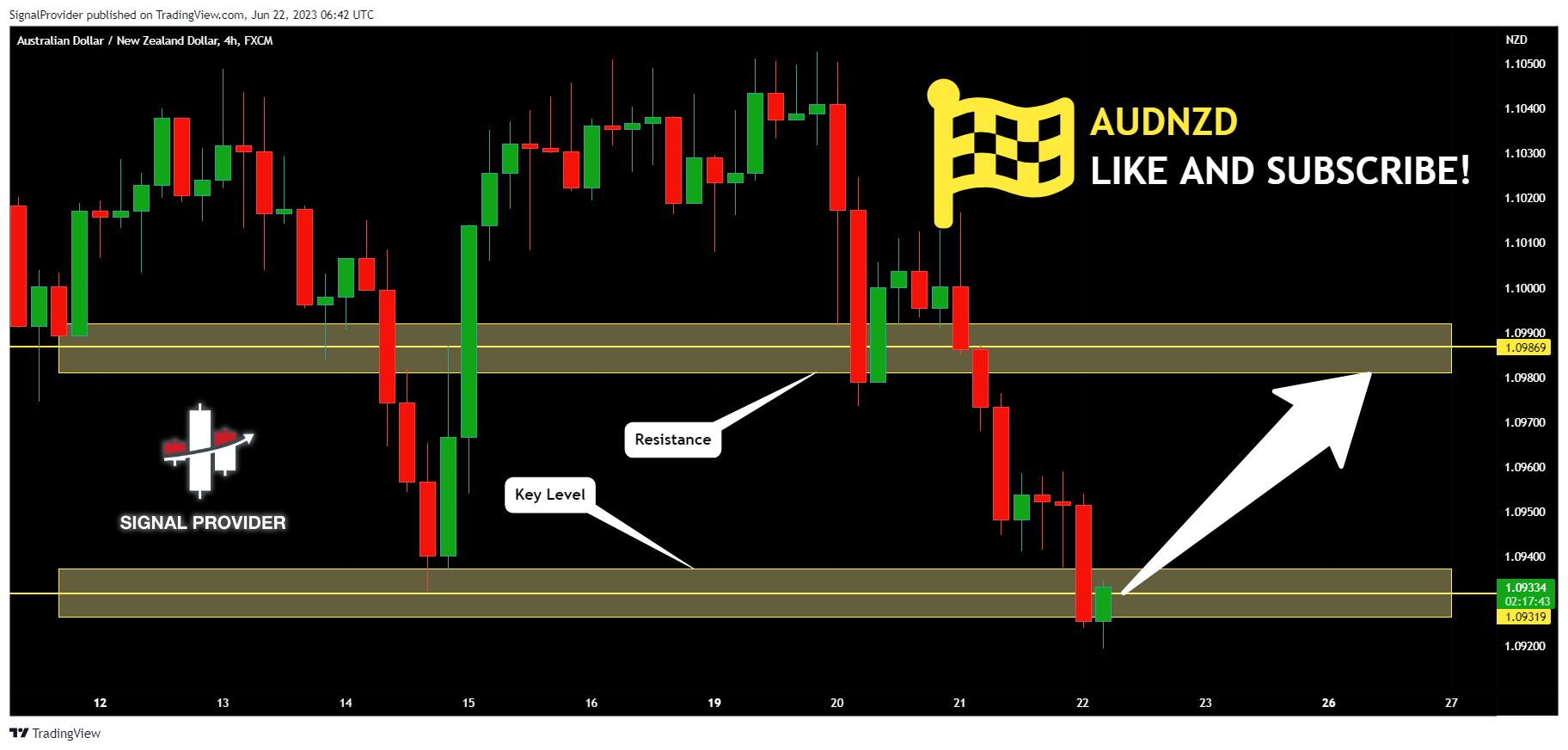 FX:AUDNZD Chart Image by SignalProvider