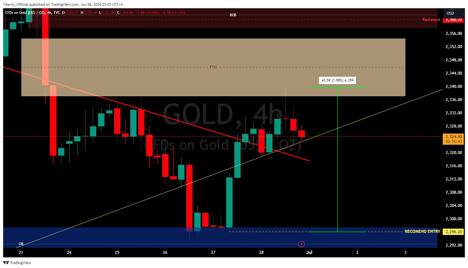 TVC:GOLD Chart Image by Tdawly_Official