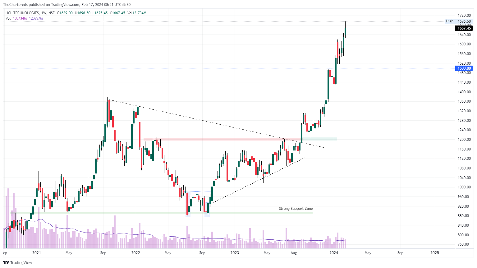 NSE:HCLTECH Chart Image by TheChartereds
