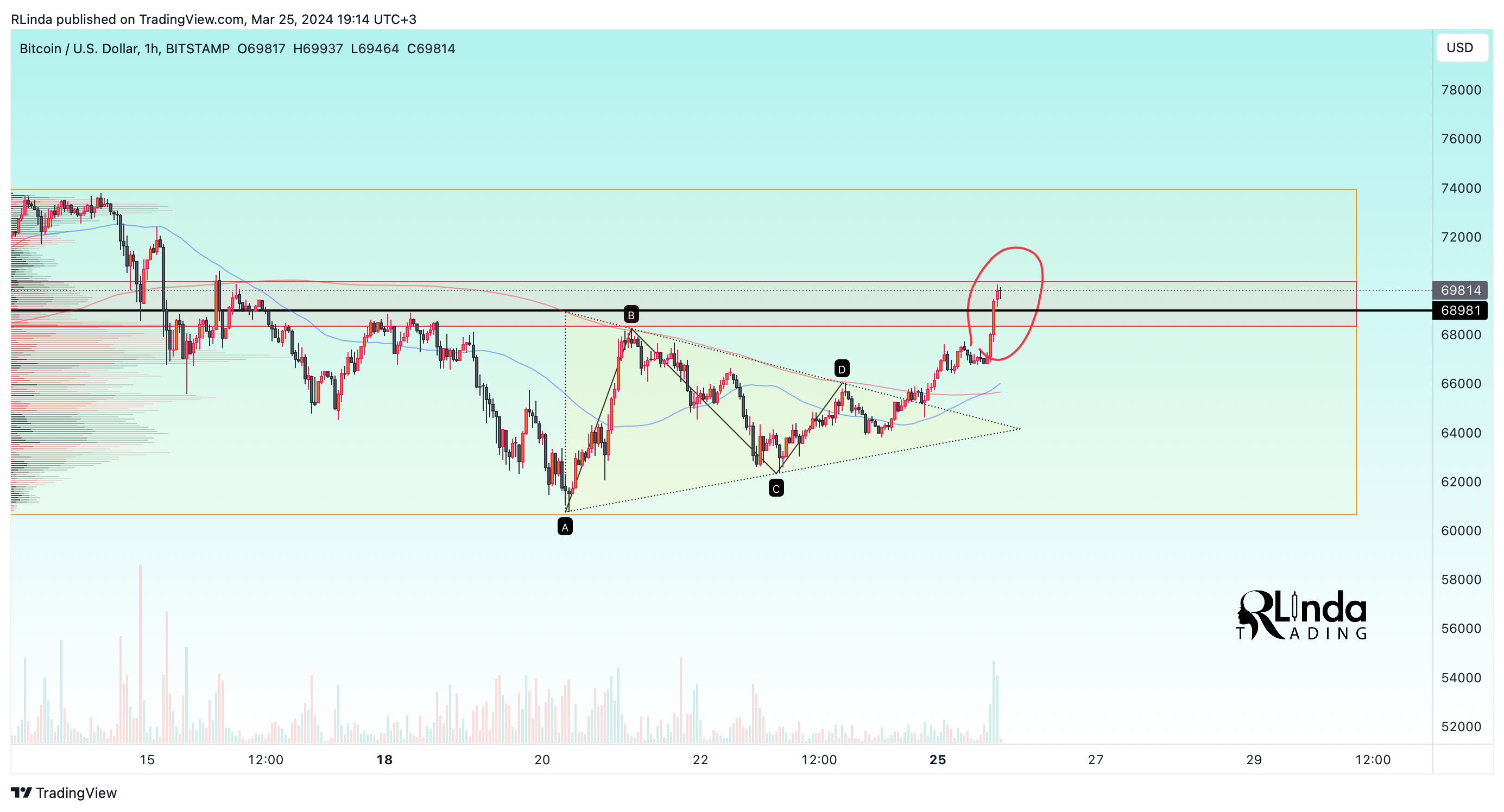 BITSTAMP:BTCUSD Chart Image by RLinda