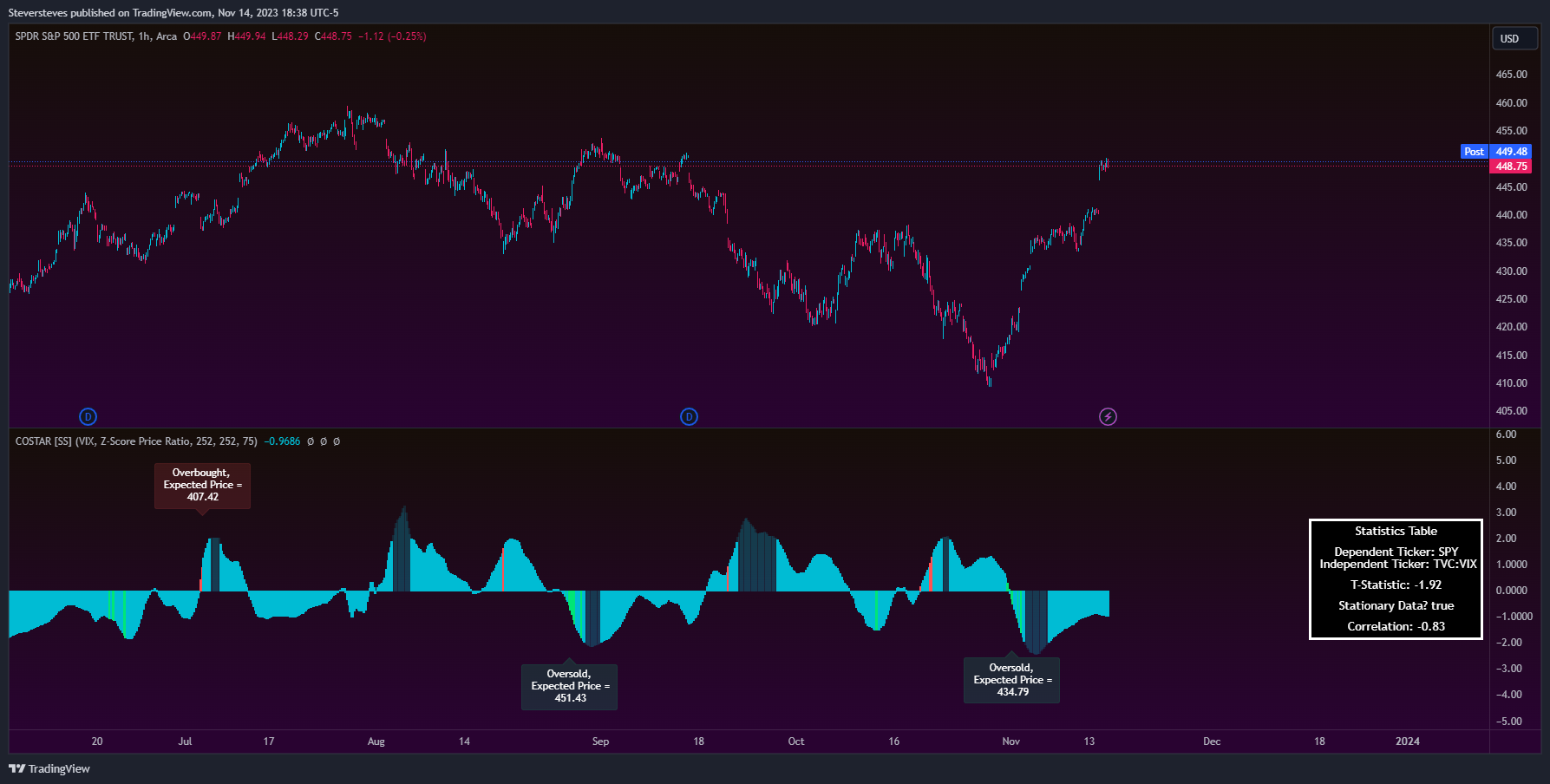 BATS:SPY Chart Image by Steversteves