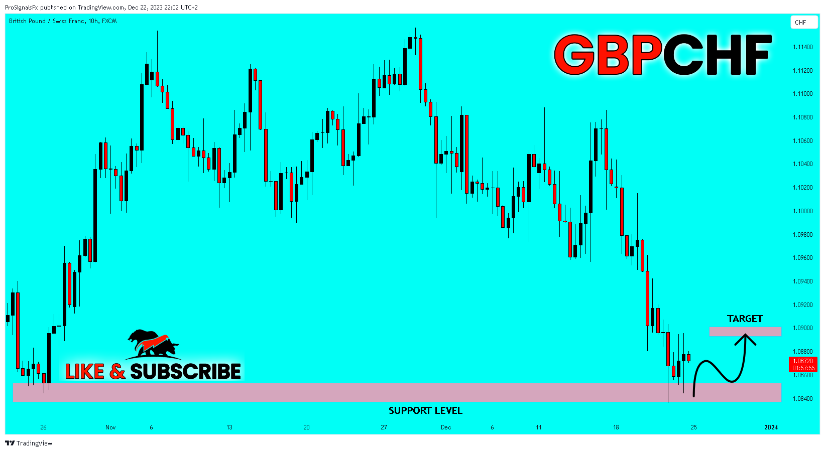 FX:GBPCHF Chart Image by ProSignalsFx