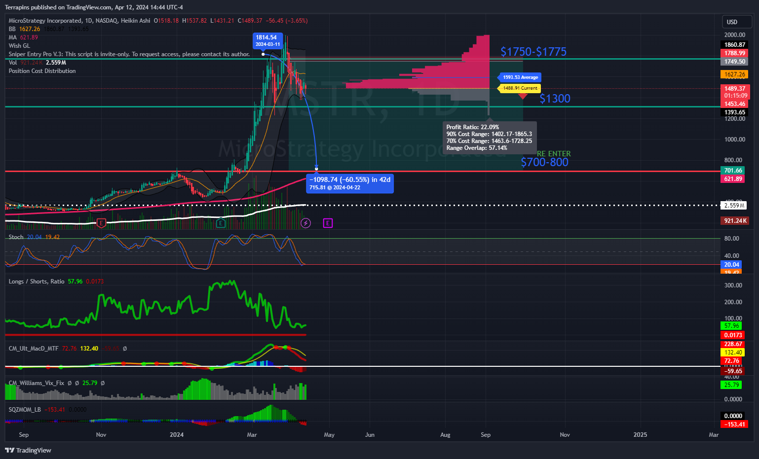 BATS:MSTR Chart Image by Terrapins