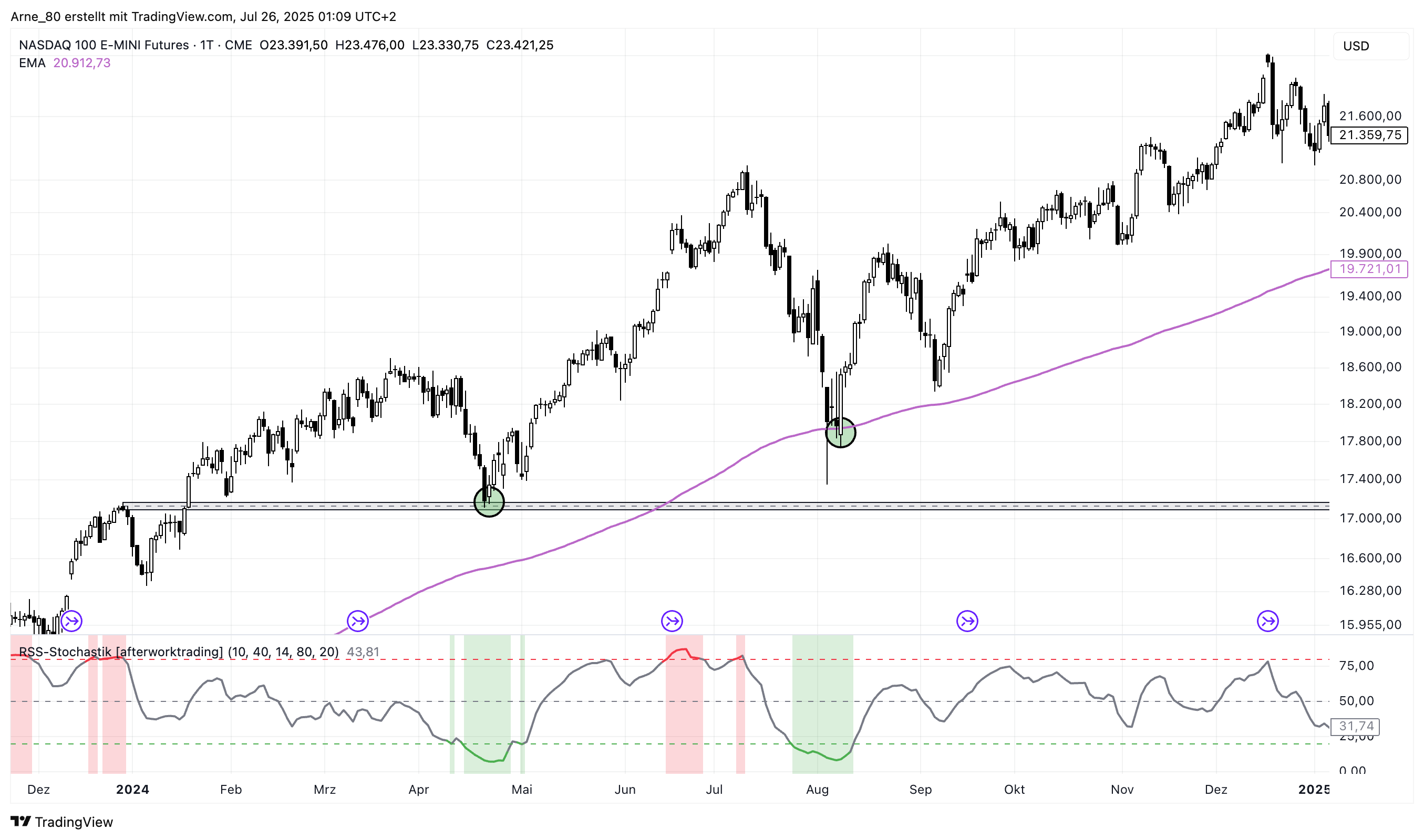 CME_MINI_DL:NQ1! Chart Image by Arne_80