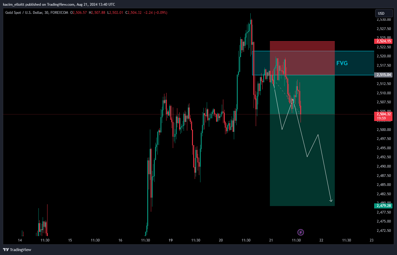 FOREXCOM:XAUUSD Chart Image by kacim_elloitt