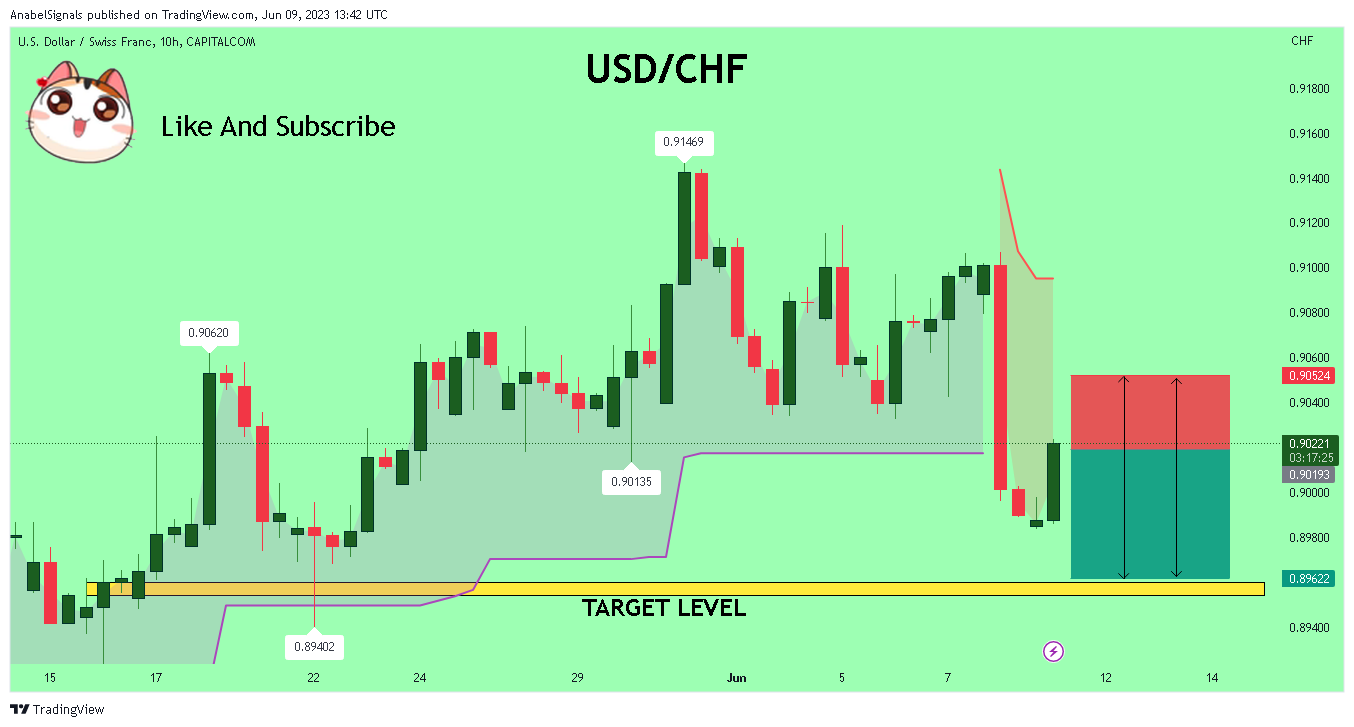 CAPITALCOM:USDCHF Chart Image by AnabelSignals