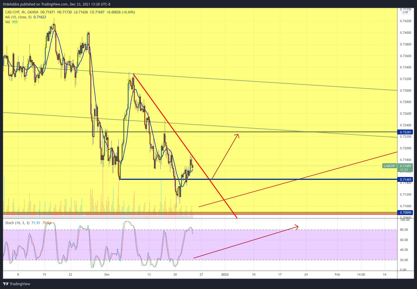 OANDA:CADCHF Chart Image by thdehddns