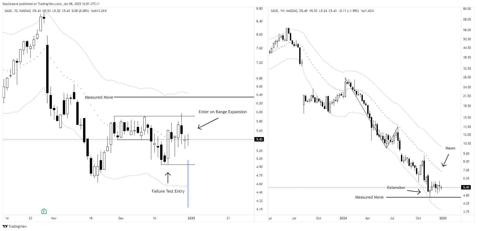 NASDAQ:SAGE Chart Image by StockLeave