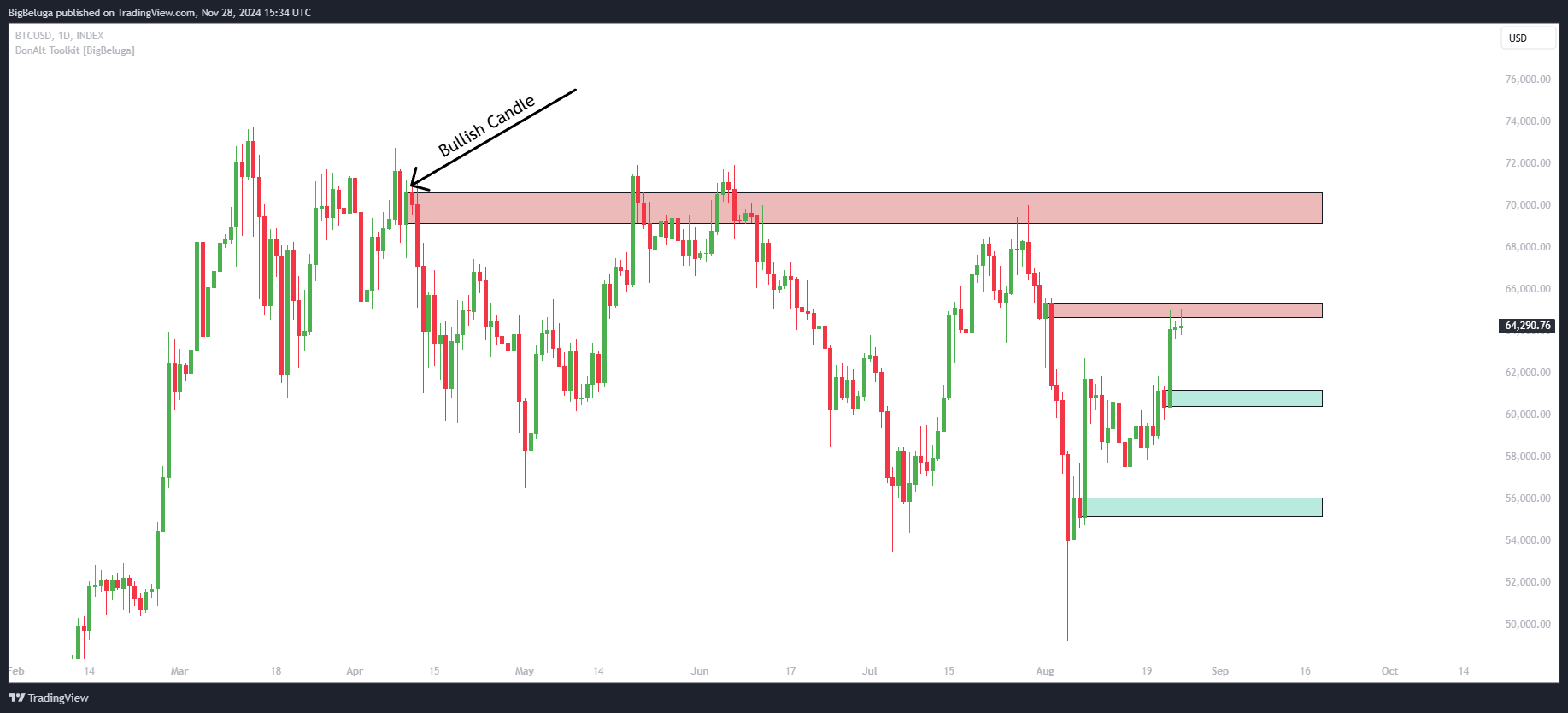 INDEX:BTCUSD Chart Image by BigBeluga
