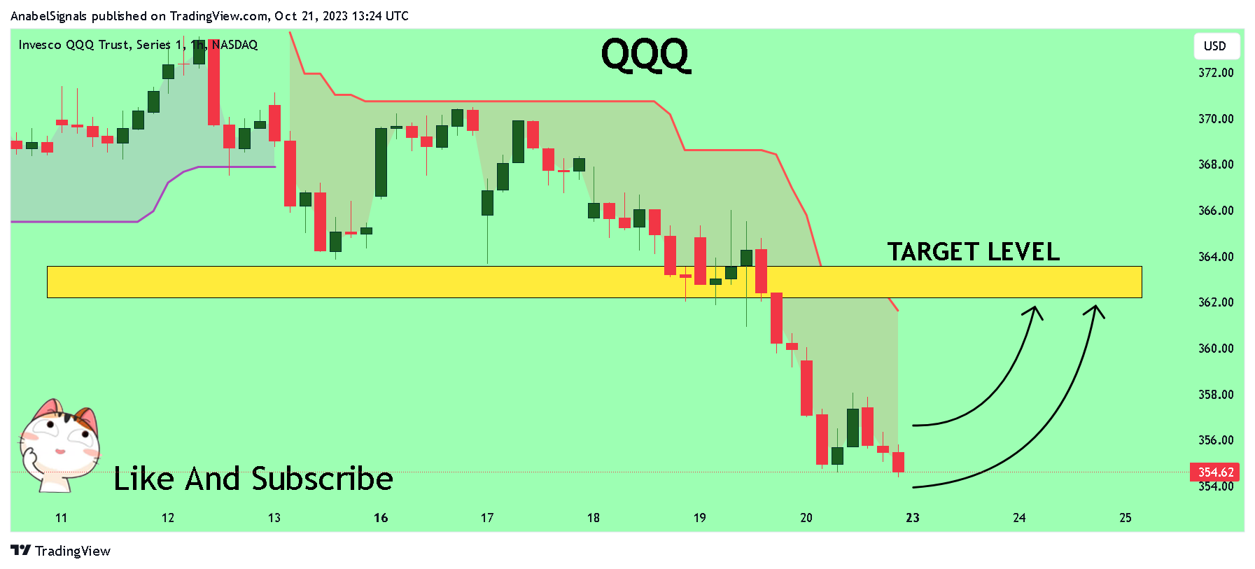 BATS:QQQ Chart Image by AnabelSignals