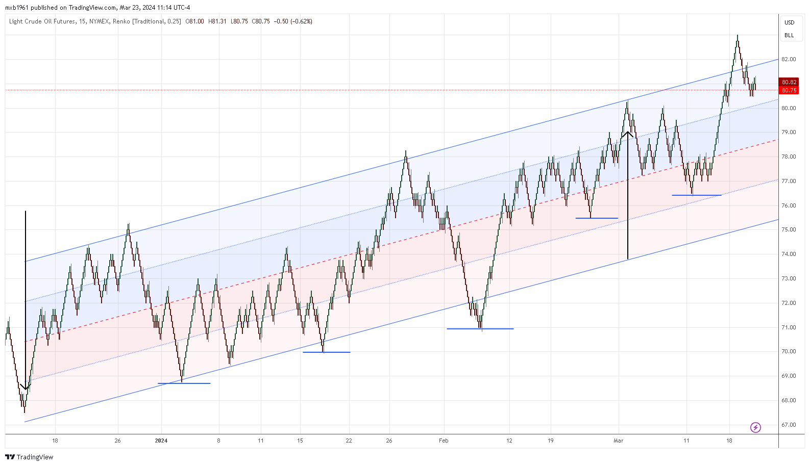 NYMEX:CL1! Chart Image by mxb1961