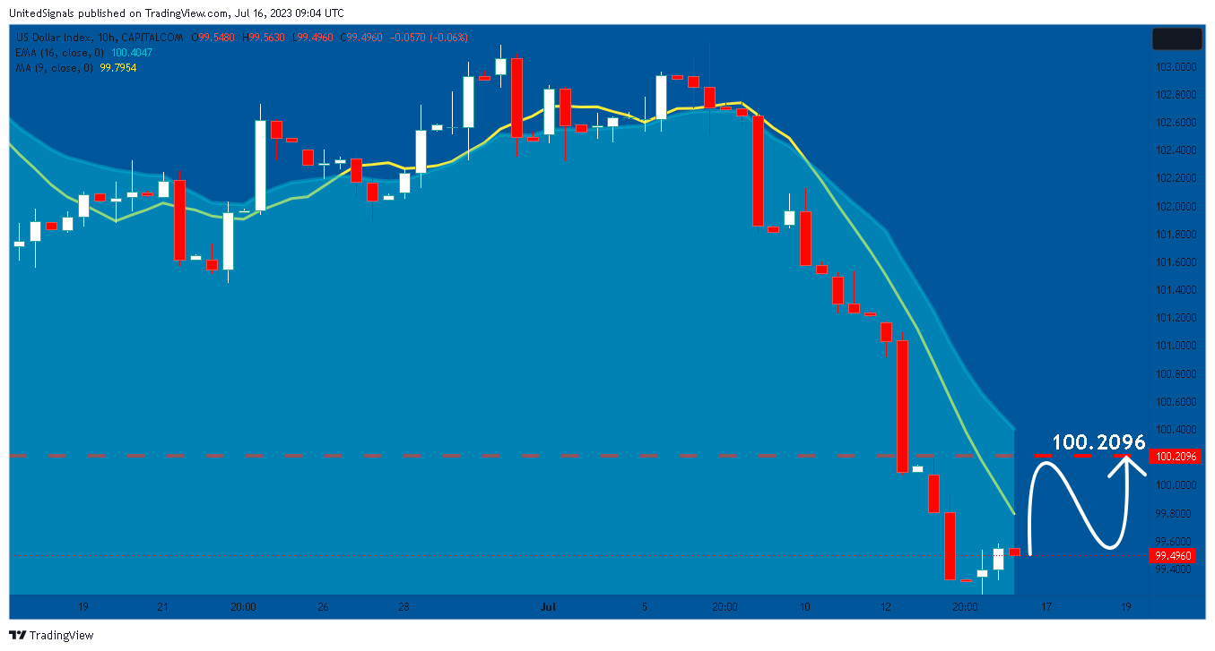 CAPITALCOM:DXY Chart Image by UnitedSignals