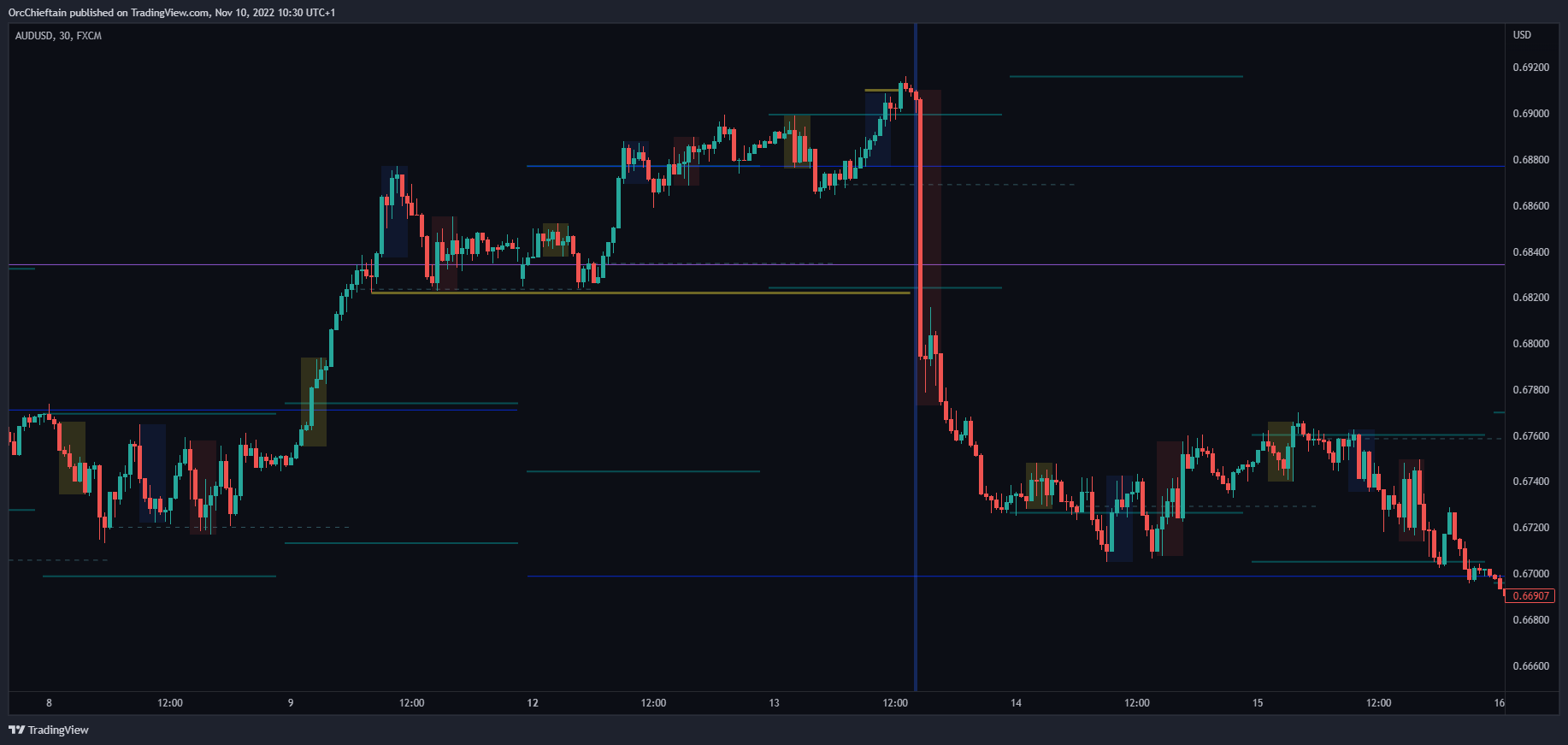 FX:AUDUSD Chart Image by OrcChieftain