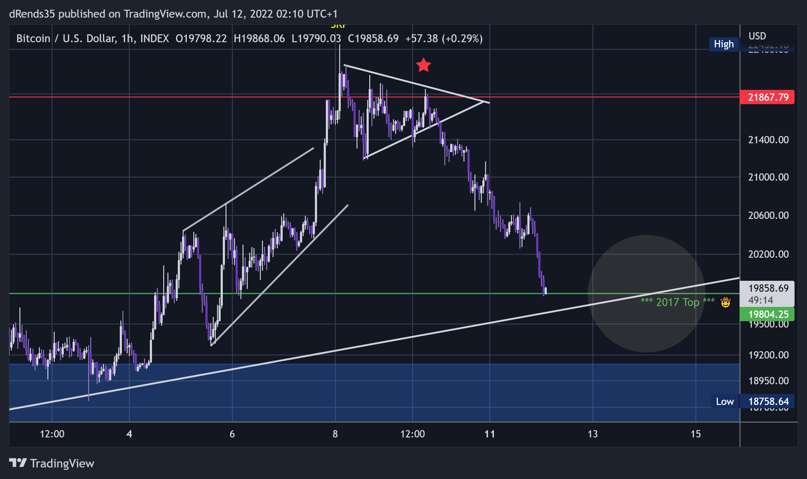 INDEX:BTCUSD Chart Image by dRends35
