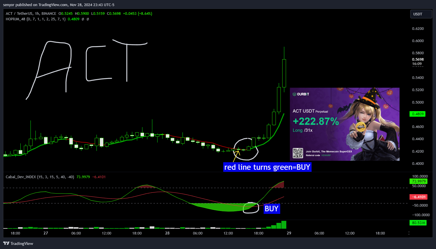 BINANCE:ACTUSDT Chart Image by senyor