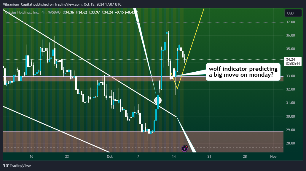 BATS:CELH Chart Image by Aura_Trades