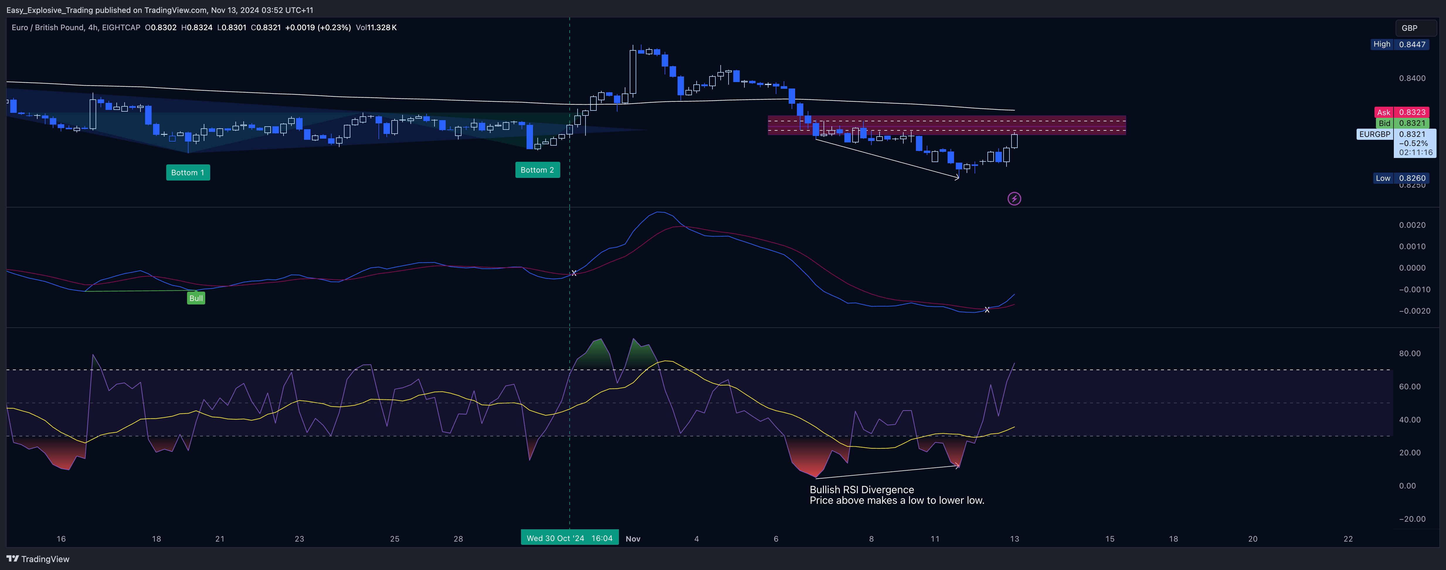 EIGHTCAP:EURGBP Chart Image by Easy_Explosive_Trading