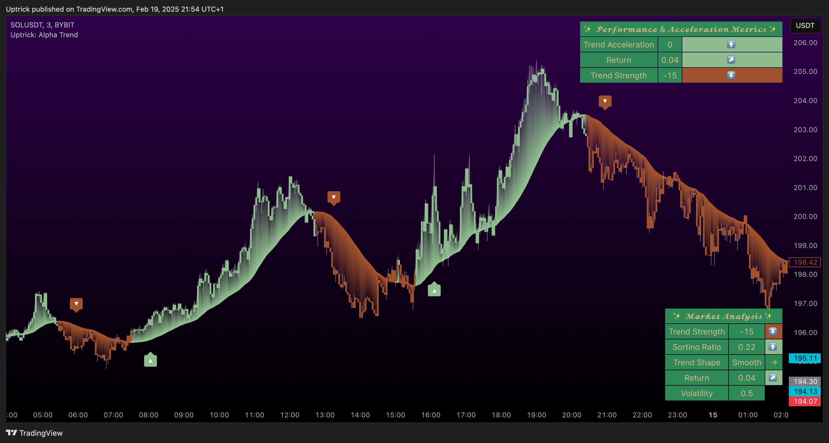 BYBIT:SOLUSDT Chart Image by Uptrick