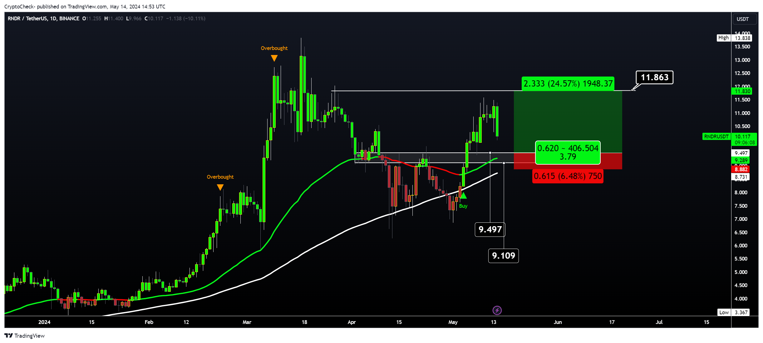 BINANCE:RNDRUSDT Chart Image by Crypto-Check-