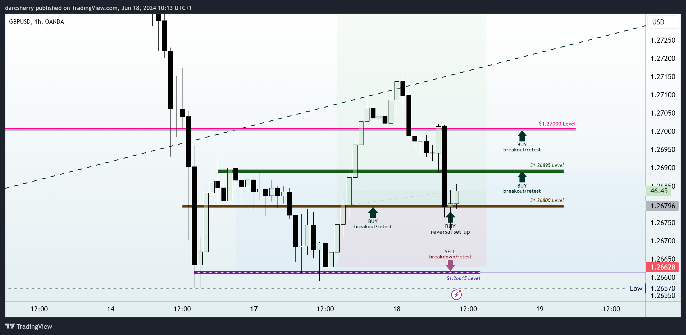 OANDA:GBPUSD Chart Image by darcsherry