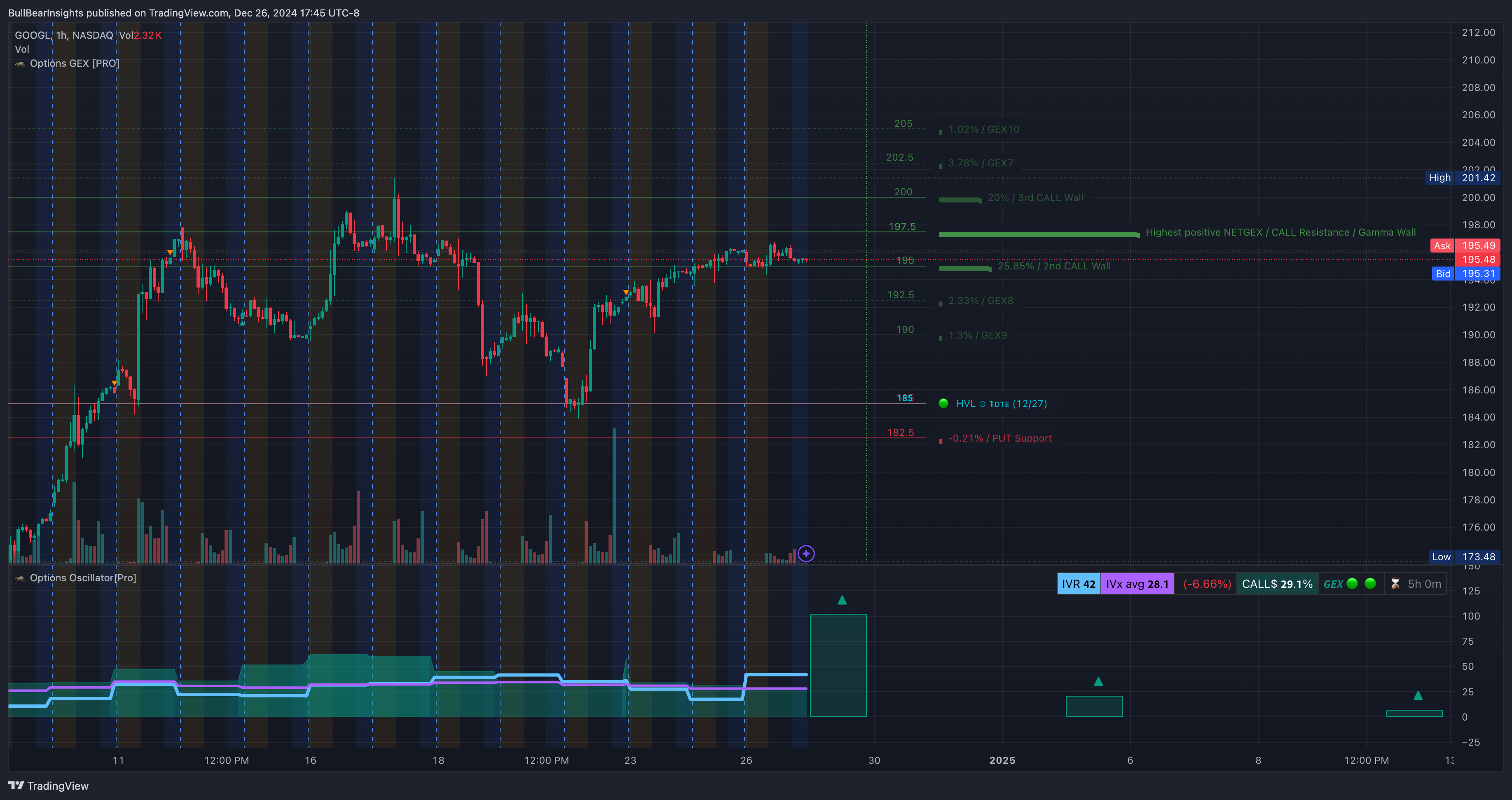 NASDAQ:GOOGL Chart Image by BullBearInsights