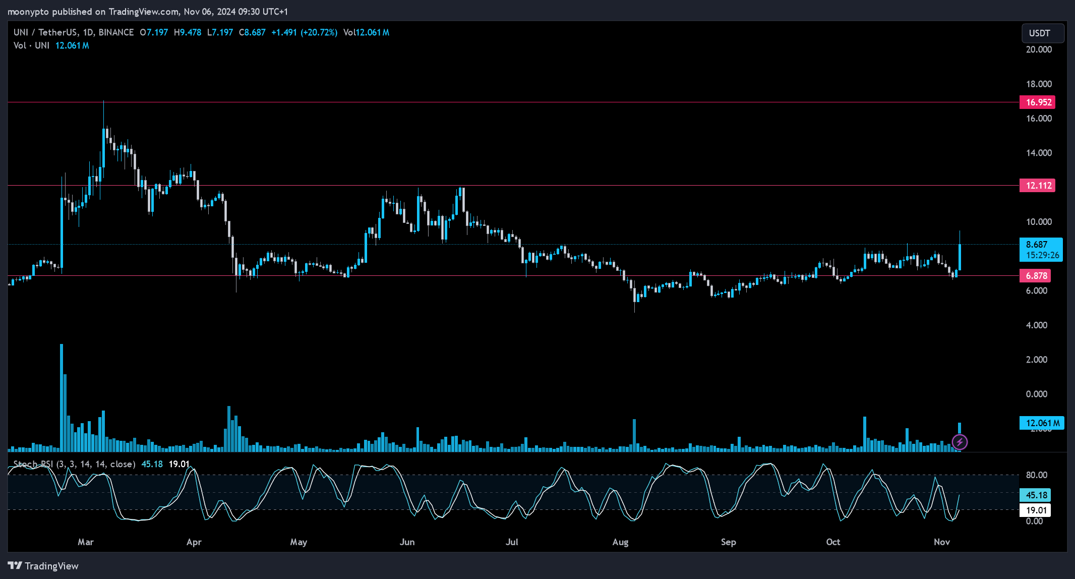 BINANCE:UNIUSDT Chart Image by moonypto