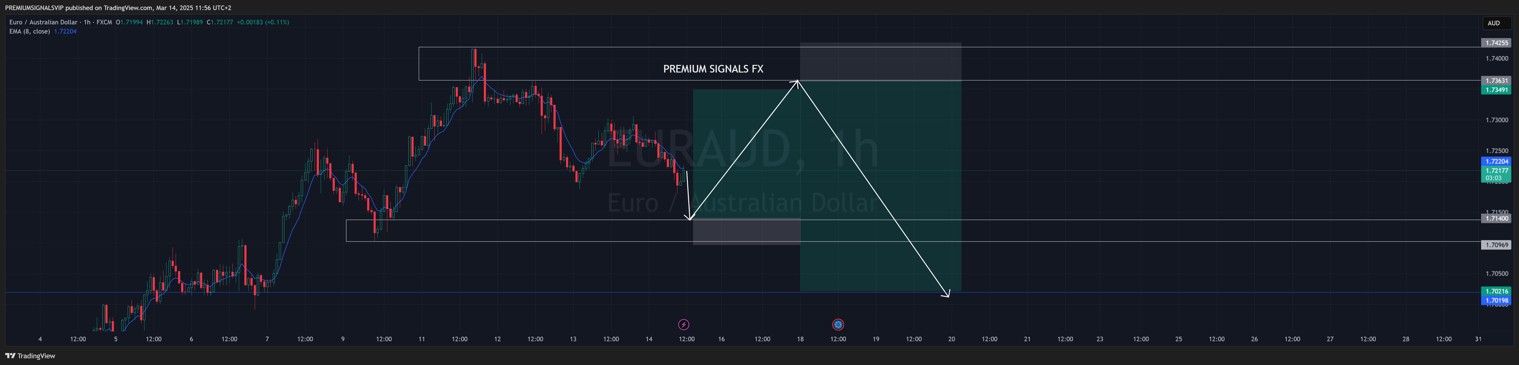 FX:EURAUD Chart Image by PREMIUMSIGNALSVIP