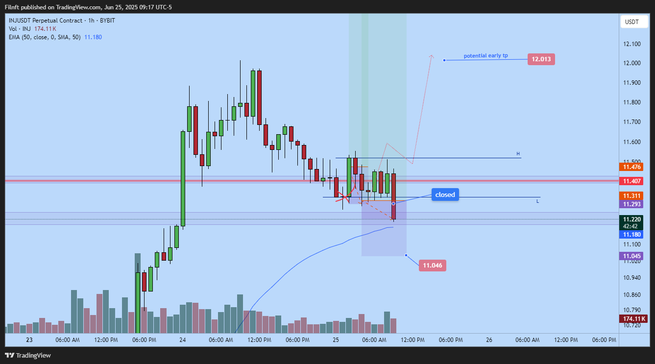 BYBIT:INJUSDT.P Chart Image by Filnft