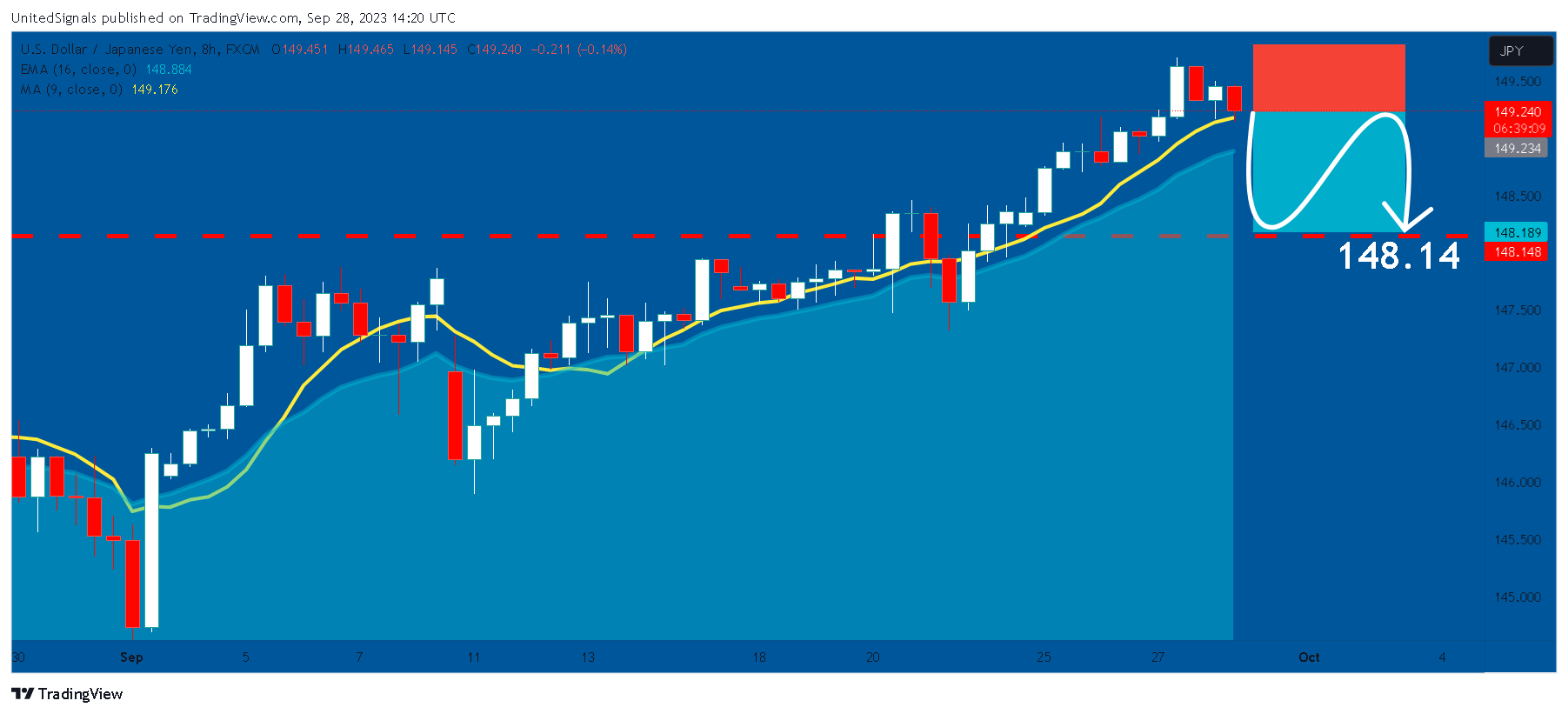 FX:USDJPY Chart Image by UnitedSignals